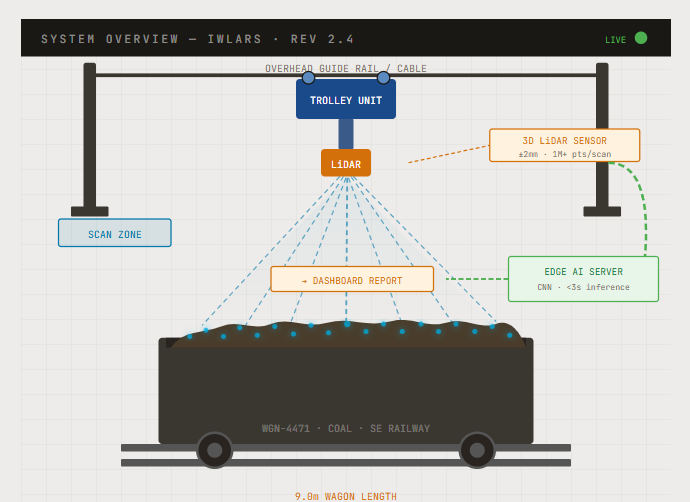 IWLARS LiDAR Platform